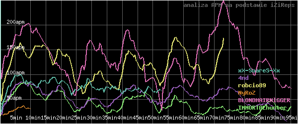 wykres APM - actions per minute - w czasie