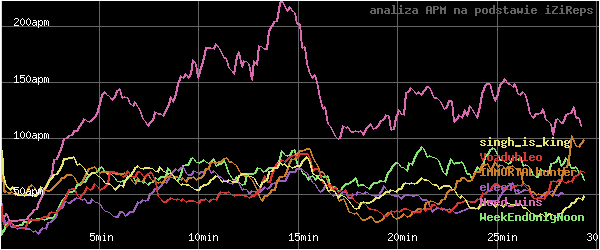 wykres APM - actions per minute - w czasie