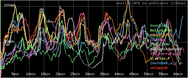 wykres APM - actions per minute - w czasie