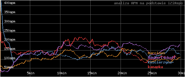 wykres APM - actions per minute - w czasie