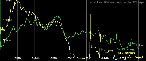 wykres APM - actions per minute - w czasie