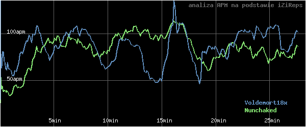 wykres APM - actions per minute - w czasie