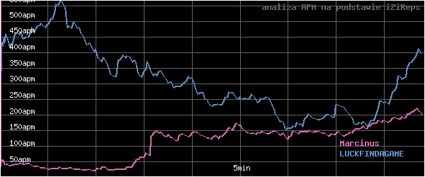 wykres APM - actions per minute - w czasie