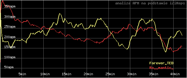 wykres APM - actions per minute - w czasie