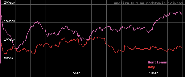 wykres APM - actions per minute - w czasie