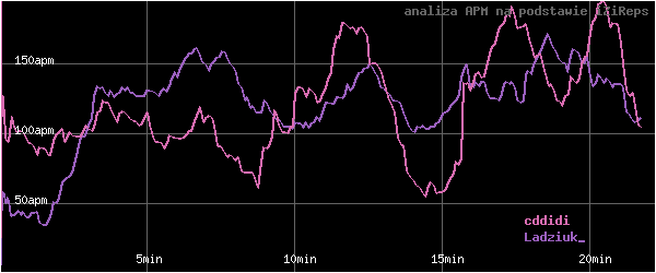 wykres APM - actions per minute - w czasie