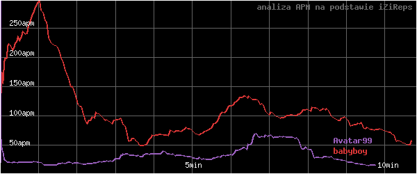 wykres APM - actions per minute - w czasie
