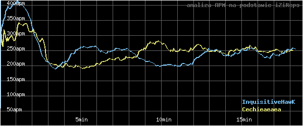wykres APM - actions per minute - w czasie