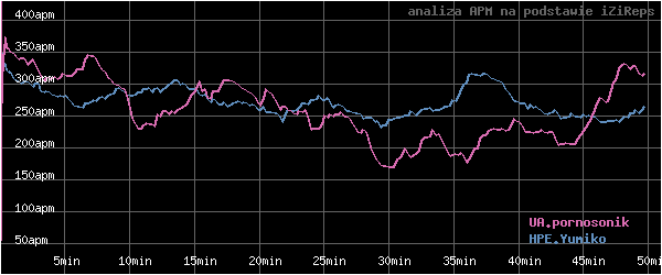 wykres APM - actions per minute - w czasie