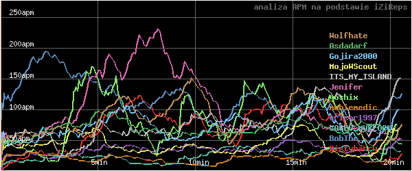 wykres APM - actions per minute - w czasie