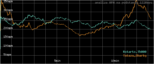wykres APM - actions per minute - w czasie