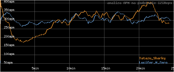 wykres APM - actions per minute - w czasie