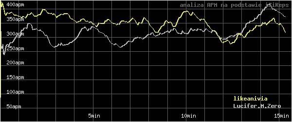 wykres APM - actions per minute - w czasie