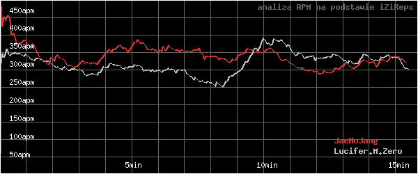 wykres APM - actions per minute - w czasie