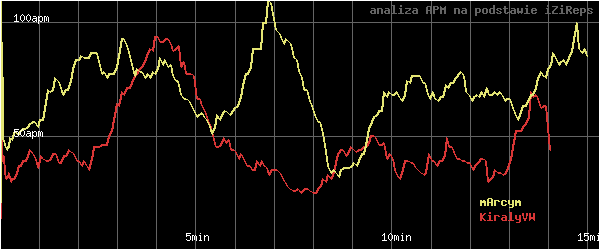 wykres APM - actions per minute - w czasie