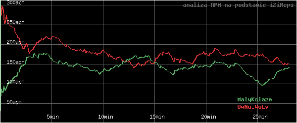 wykres APM - actions per minute - w czasie