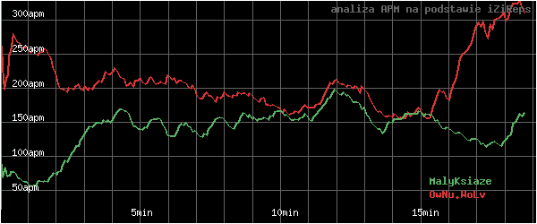 wykres APM - actions per minute - w czasie