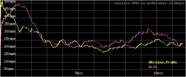 wykres APM - actions per minute - w czasie