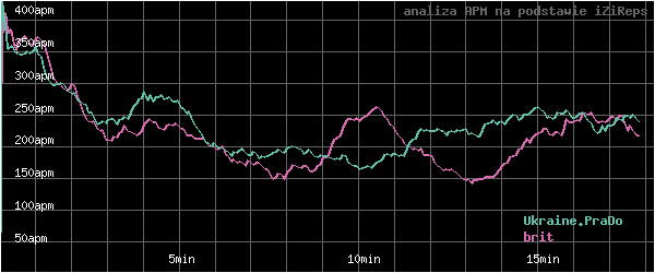 wykres APM - actions per minute - w czasie