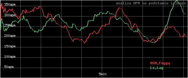 wykres APM - actions per minute - w czasie