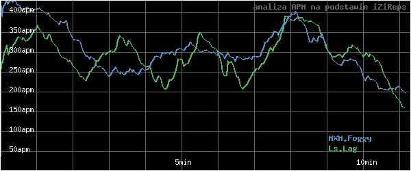 wykres APM - actions per minute - w czasie