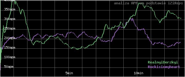 wykres APM - actions per minute - w czasie