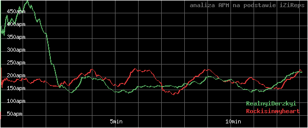 wykres APM - actions per minute - w czasie