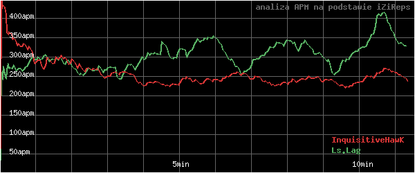 wykres APM - actions per minute - w czasie