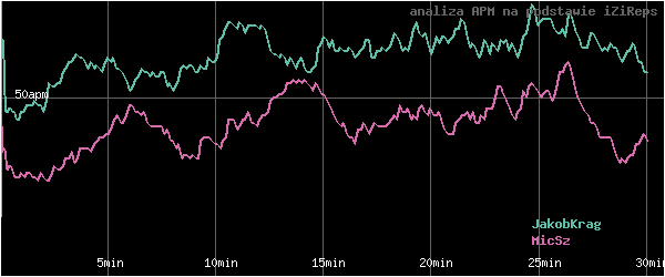 wykres APM - actions per minute - w czasie