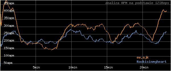 wykres APM - actions per minute - w czasie