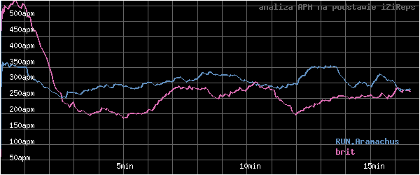 wykres APM - actions per minute - w czasie