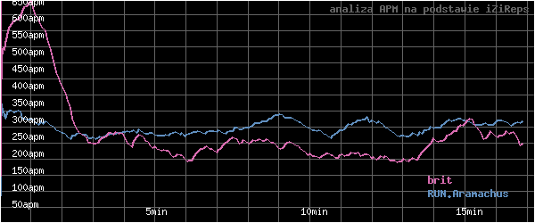 wykres APM - actions per minute - w czasie