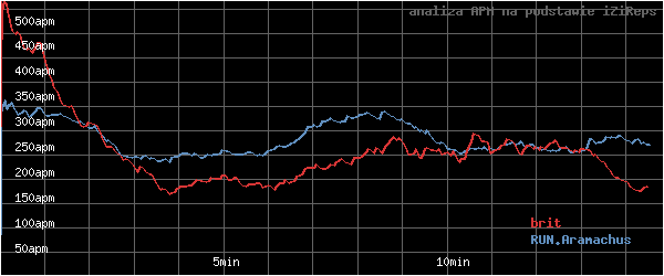 wykres APM - actions per minute - w czasie