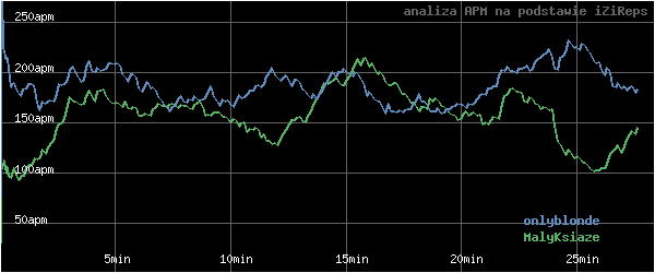 wykres APM - actions per minute - w czasie