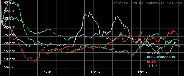 wykres APM - actions per minute - w czasie