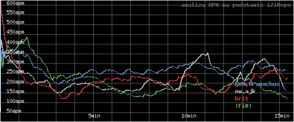 wykres APM - actions per minute - w czasie
