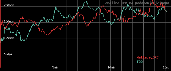 wykres APM - actions per minute - w czasie