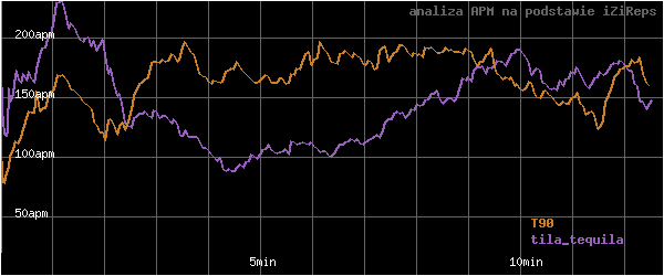 wykres APM - actions per minute - w czasie