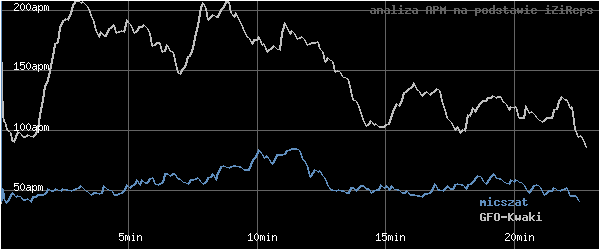 wykres APM - actions per minute - w czasie