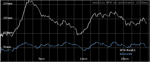 wykres APM - actions per minute - w czasie