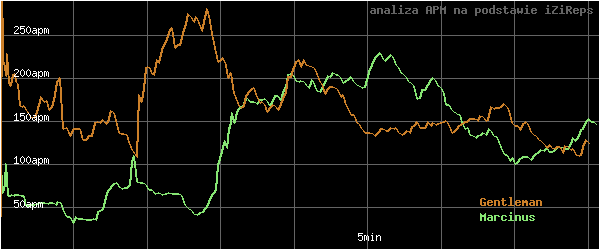 wykres APM - actions per minute - w czasie
