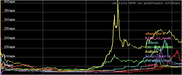 wykres APM - actions per minute - w czasie