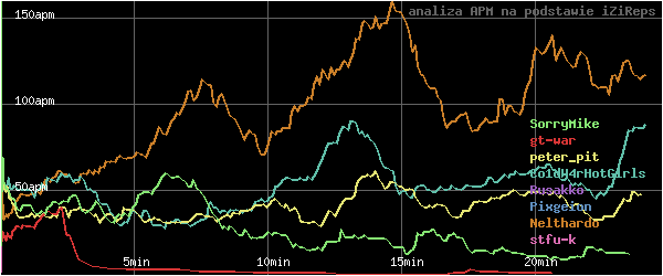 wykres APM - actions per minute - w czasie