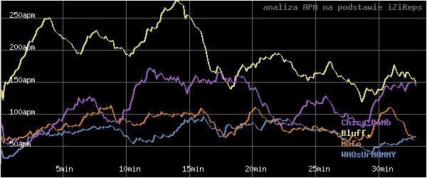 wykres APM - actions per minute - w czasie