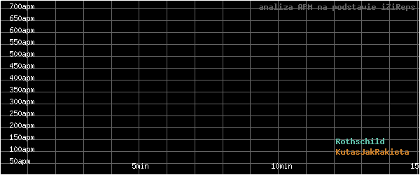 wykres APM - actions per minute - w czasie