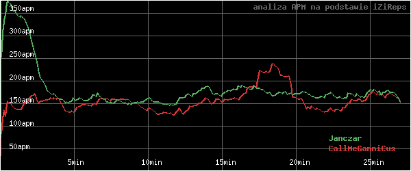 wykres APM - actions per minute - w czasie