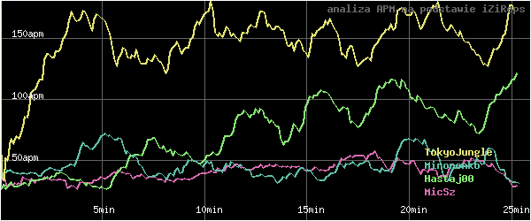 wykres APM - actions per minute - w czasie