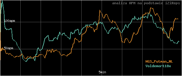 wykres APM - actions per minute - w czasie