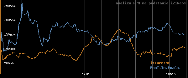 wykres APM - actions per minute - w czasie