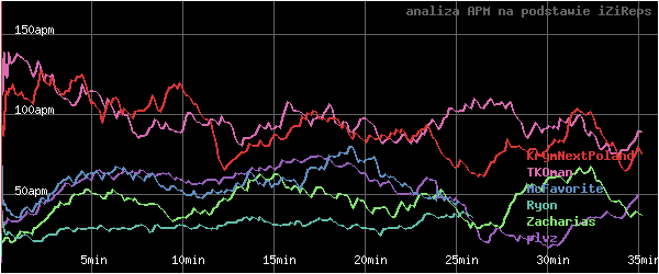 wykres APM - actions per minute - w czasie
